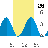 Stage Harbor tide chart for Thursday, January 26, 2023