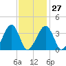 Stage Harbor tide chart for Friday, January 27, 2023
