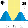 Stage Harbor tide chart for Saturday, January 28, 2023