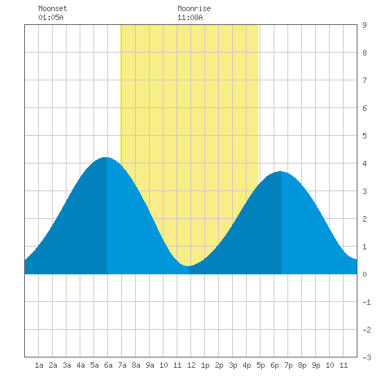 Stage Harbor tide chart for Sunday, January 29, 2023