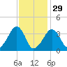 Stage Harbor tide chart for Sunday, January 29, 2023
