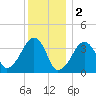 Stage Harbor tide chart for Monday, January 2, 2023