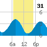 Stage Harbor tide chart for Tuesday, January 31, 2023