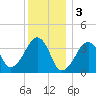 Stage Harbor tide chart for Tuesday, January 3, 2023