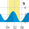 Stage Harbor tide chart for Thursday, January 5, 2023