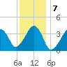 Stage Harbor tide chart for Saturday, January 7, 2023