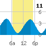 Stage Harbor tide chart for Saturday, February 11, 2023