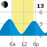 Stage Harbor tide chart for Monday, February 13, 2023