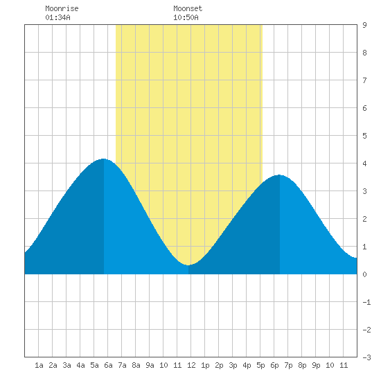 Stage Harbor tide chart for Tuesday, February 14, 2023
