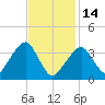 Stage Harbor tide chart for Tuesday, February 14, 2023