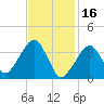 Stage Harbor tide chart for Thursday, February 16, 2023
