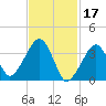 Stage Harbor tide chart for Friday, February 17, 2023
