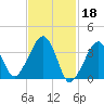 Stage Harbor tide chart for Saturday, February 18, 2023