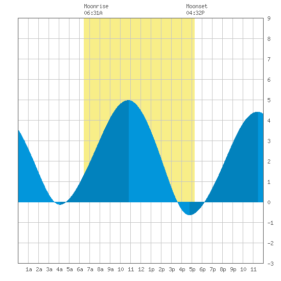 Stage Harbor tide chart for Sunday, February 19, 2023