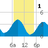 Stage Harbor tide chart for Wednesday, February 1, 2023
