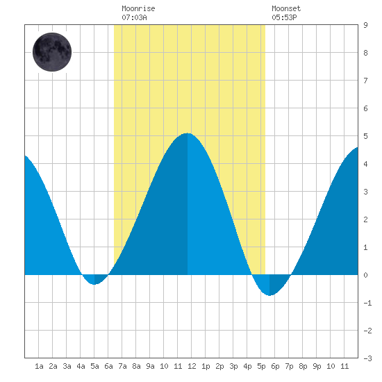 Stage Harbor tide chart for Monday, February 20, 2023