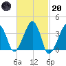 Stage Harbor tide chart for Monday, February 20, 2023