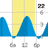 Stage Harbor tide chart for Wednesday, February 22, 2023