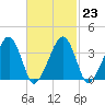 Stage Harbor tide chart for Thursday, February 23, 2023