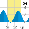 Stage Harbor tide chart for Friday, February 24, 2023