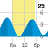 Stage Harbor tide chart for Saturday, February 25, 2023