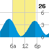 Stage Harbor tide chart for Sunday, February 26, 2023
