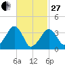 Stage Harbor tide chart for Monday, February 27, 2023