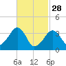 Stage Harbor tide chart for Tuesday, February 28, 2023