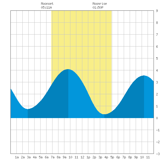 Stage Harbor tide chart for Thursday, February 2, 2023