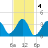 Stage Harbor tide chart for Saturday, February 4, 2023