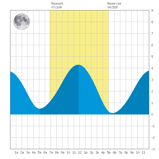 Stage Harbor tide chart for Sunday, February 5, 2023