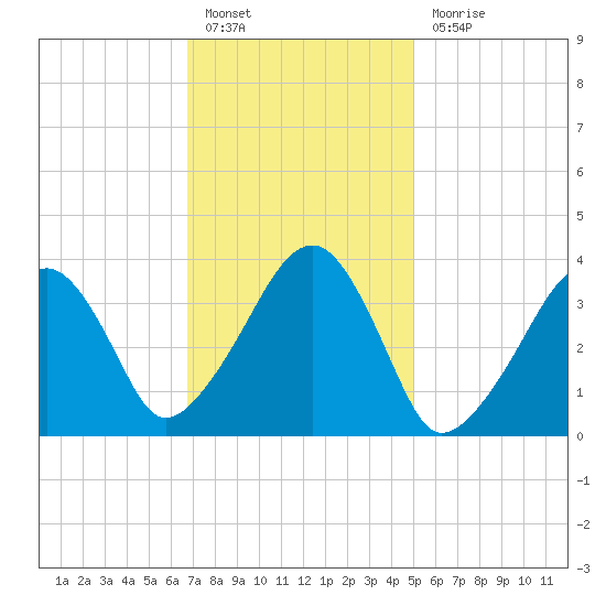 Stage Harbor tide chart for Monday, February 6, 2023
