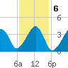 Stage Harbor tide chart for Monday, February 6, 2023