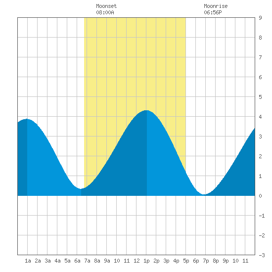 Stage Harbor tide chart for Tuesday, February 7, 2023