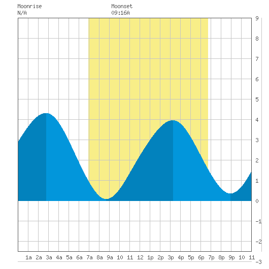 Stage Harbor tide chart for Sunday, March 12, 2023