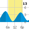 Stage Harbor tide chart for Monday, March 13, 2023