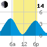 Stage Harbor tide chart for Tuesday, March 14, 2023