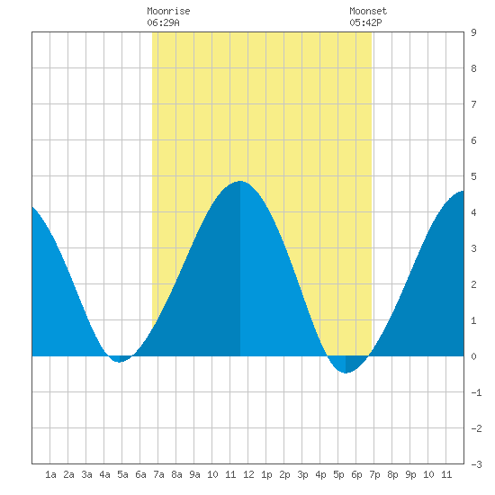 Stage Harbor tide chart for Monday, March 20, 2023