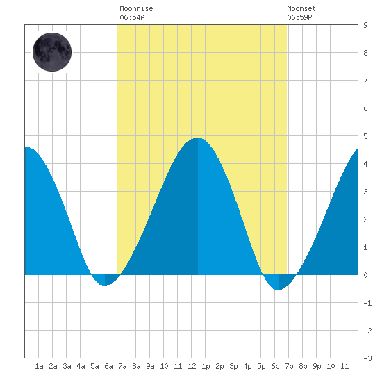 Stage Harbor tide chart for Tuesday, March 21, 2023