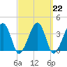 Stage Harbor tide chart for Wednesday, March 22, 2023