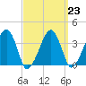 Stage Harbor tide chart for Thursday, March 23, 2023