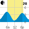 Stage Harbor tide chart for Tuesday, March 28, 2023