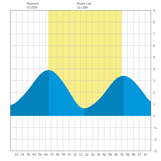 Stage Harbor tide chart for Wednesday, March 29, 2023