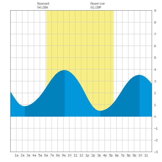 Stage Harbor tide chart for Friday, March 3, 2023