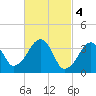 Stage Harbor tide chart for Saturday, March 4, 2023
