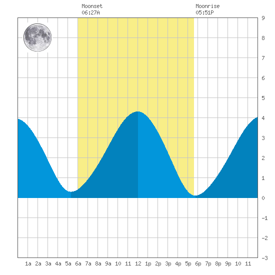Stage Harbor tide chart for Tuesday, March 7, 2023
