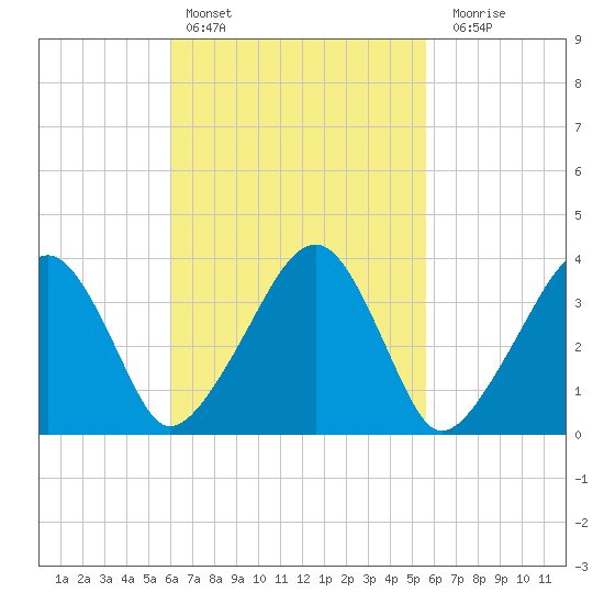 Stage Harbor tide chart for Wednesday, March 8, 2023