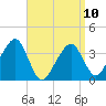 Stage Harbor tide chart for Monday, April 10, 2023