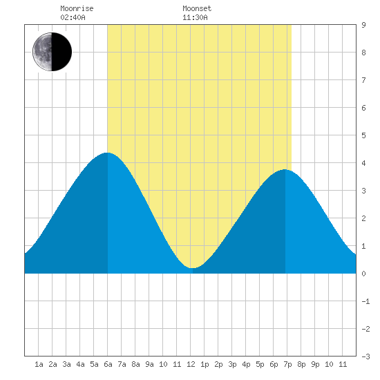 Stage Harbor tide chart for Thursday, April 13, 2023