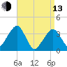 Stage Harbor tide chart for Thursday, April 13, 2023